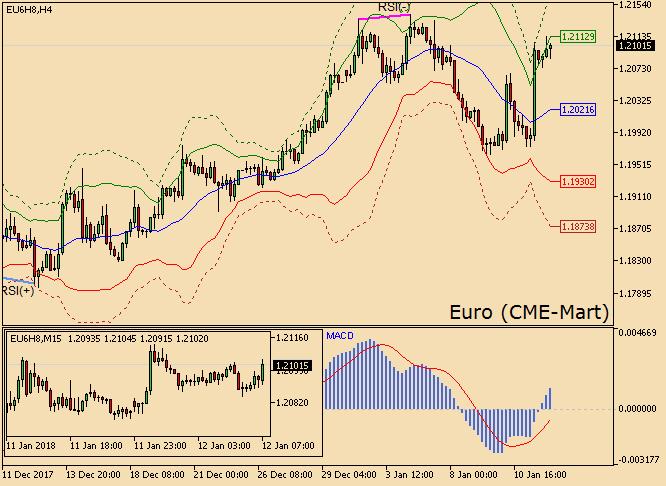 Euroda yukarı yönlü eğilim sürüyor Euro/dolar dün yüzde 0.73 yükselirken, işlem hacmi 317 bin kontrat ile %10 arttı. Parite bugün %0.12 primlenerek 1.2103 yakınlarında gözlemleniyor.