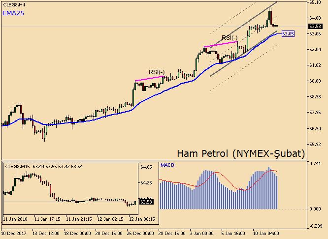 Ham Petrol yerinde sayıyor NYMEX Ham Petrol kontratı bir önceki işlem gününde artan hacimle birlikte %0.14 yükseldi. Sözleşme fiyatı bugün hafif değişimle 63.53 yakınlarında bulunuyor.