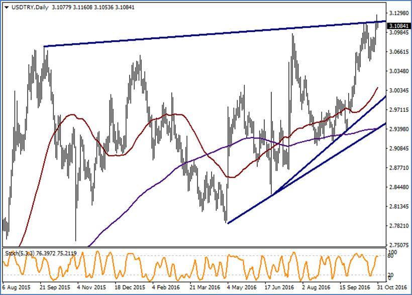 USD / TRY Geçtiğimiz hafta 3.1275 ile zirve tazeleyen USDTRY'de teknik görünüm aşırı alıma işaret ediyor. Geçtiğimiz haftaki raporlarımızda belirttiğimiz 3.1300/3.