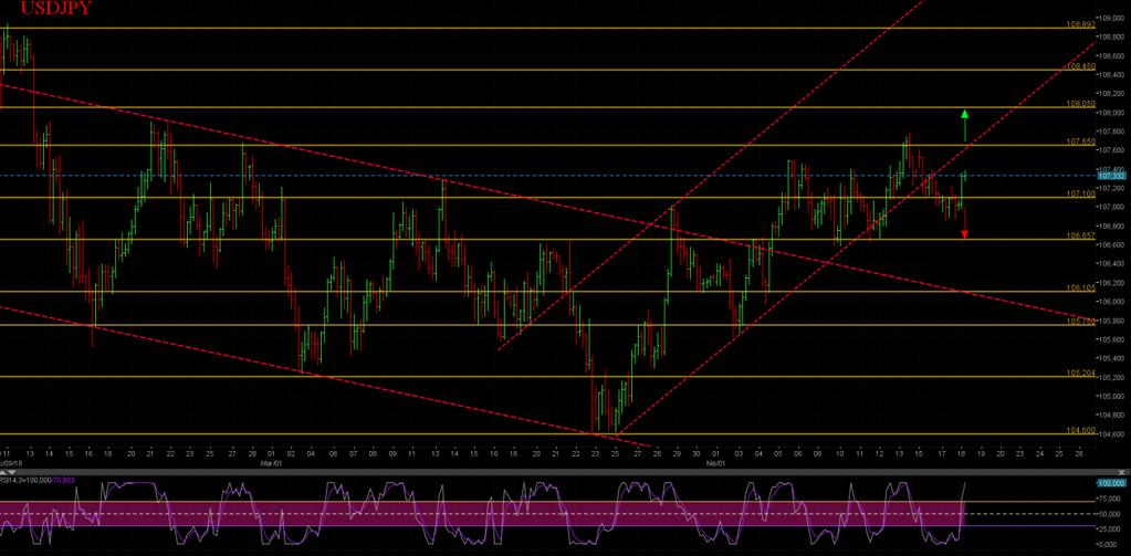 USDJPY 107.10 bölgesi üzerinde ve alıcılı seyreden USDJPY paritesi için yukarı yönde hareketlerin devam etmesi halinde 107.65 direnç bölgesi hedeflenebilir.