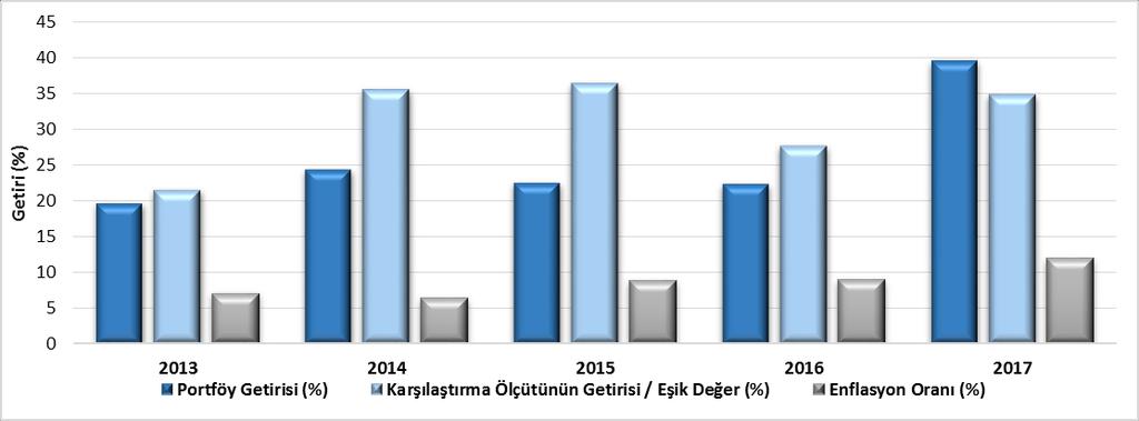 B. PERFORMANS BİLGİSİ Karşılaştırma Ölçütünün Getirisi / Eşik Değer (%) Portföyün Zaman İçinde Standart Sapması (%) (*) Enflasyon oranı TÜİK tarafından açıklanan TÜFE nin performans dönemine denk