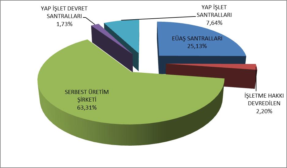 Elektrik Üretim Tesislerinin Sahiplik Yapısına Göre Dağılımı (EPDK-Elektrik Piyasası Sektör Raporu Ekim 2017) 3- Elektrik İletim Tesisleri Açısından Durum: Elektrik iletim tesisleri, devlet