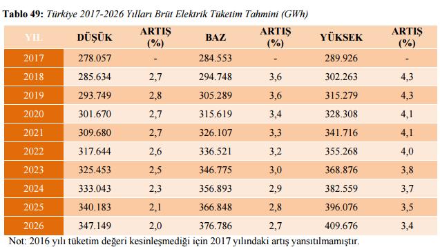 .. yılı üretimi) MÜHENDİSLİĞİ TEİAŞ tarafından hazırlanan 10ELEKTRİK Yıllık Elektrik Tüketim Talep Tahmini Raporu nda Türkiye nin tüketimine ilişkin tahminler Şekil 4 te yer almaktadır.