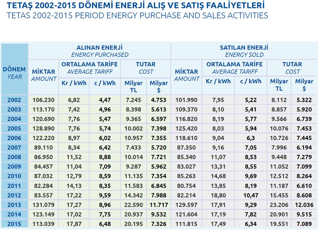 Bu tabloya göre ABD Doları cinsinden konut fiyatlarının Türkiye de 2006 ile 2014 yılları arasında 1.