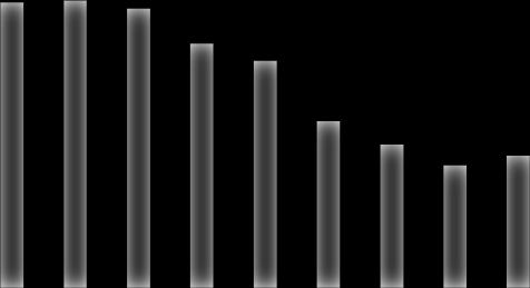 Otel Performansı - İstanbul Genel Set* 14, 12, 1, 8,, 4, 2, 18 1 14 12 1 8 4 2 Ortalama Oda Fiyatı ( ) Oda Başına Gelir ( ) Doluluk Oranı (%) 8% 7% % 5% 4% 3% 2% 1% % 2. Gelen Yolcu 4.