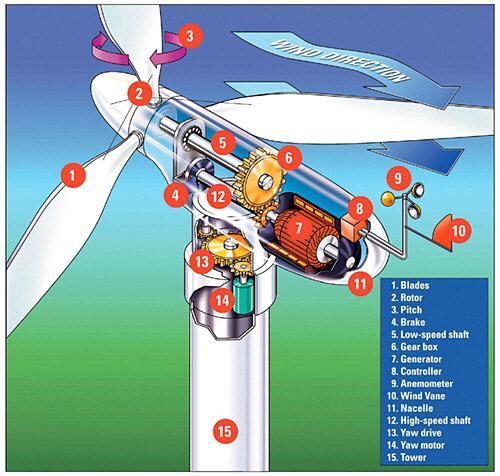 RÜZGAR ENERJİSİ: Rüzgar Türbin Teknolojisi Gürültü kirliliğini önlemek için gövde ses izolasyonludur. Kuleler kafes veya boru biçiminde yapılmaktadır.
