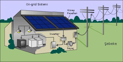 Fotovoltaik Sistemler Fotovoltaik modüller uygulamaya bağlı olarak, akümülatörler, invertörler, akü şarj denetim aygıtları ve çeşitli elektronik destek devreleri ile birlikte kullanılarak bir