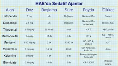 Hızlı etki gösteren bir indüksiyon ajanı hemen ardından nöromuskuler bloke edici ajan (genellikle süksinilkolin) hızlı puşe şeklinde uygulanır. Hipotansiyon, ani bilinç kaybı, apne.