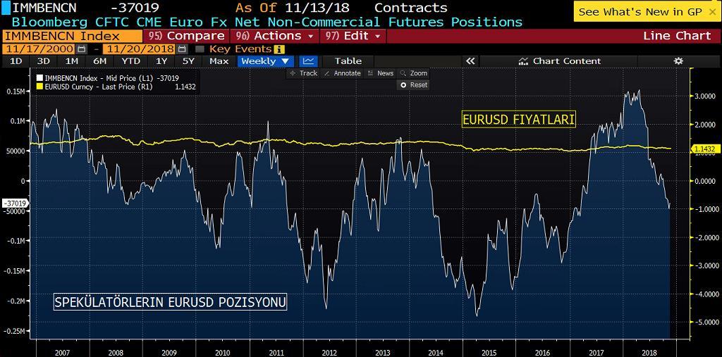 EURUSD COT RAPORU&NET POZİSYON MİKTARI GRAFİK Euro kontratlarına baktığımızda, yatırımcıların long tarafta yoğunlaştığını görüyoruz.