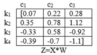 Softmax çıkış vektörü Şekil 2.6.