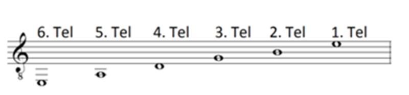 15) Sağ el teli çalarken sol el parmakları kullanılmazsa boş tel sesleri, yani gitarın standart akort sistemindeki sesler ortaya çıkar: Şekil 4.