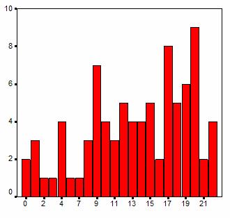 Ambulanslar en çok saat 20:00-21:00 arasında hastalara ulaşmıştır (%10.7). Şekil 5.