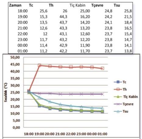 Deney Sonuçları: Grafik 3.4 PV ve fan ile çalışma TEC sistemi PV ile çalıştırıldığında; 12 Volt, 6,52 Amper akım çekmiştir.