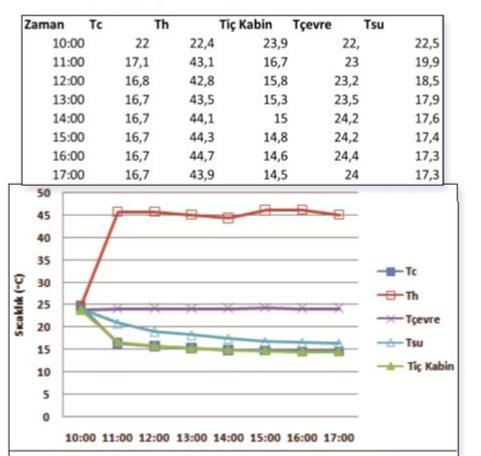 Çalışma sonunda kabin içerisine konan 0,5 L hacmindeki su sıcaklığının periyodik azalarak 17,3 C ye düştüğü izlenmiştir. Sistemin performans katsayısı 0,384 olarak hesaplanmıştır.