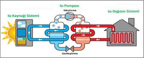 BİNALARDA YERİNDE ÜRETİM OLANAKLARI 1- YENİLENEBİLİR ENERJİ KAYNAKLARI KULLANAN AKTİF SİSTEMLER C -) Isı Pompaları Toprakta, havada ve