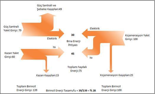 BİNALARDA YERİNDE ÜRETİM OLANAKLARI 2- BİRLEŞİK ISI-GÜÇ SİSTEMLERİ A -) Kojenerasyon Isı ve elektrik ve/veya mekanik enerjinin aynı tesiste eş zamanlı olarak üretimi olarak tanımlanmaktadır.