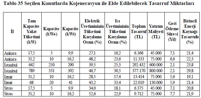 Birincil Enerji Kaynağı Tasarrufu ve Verim Değerleri de hesaplanmıştır. Kapasite seçimlerinde binanın enerji ihtiyacı önceliklendirilmiştir.