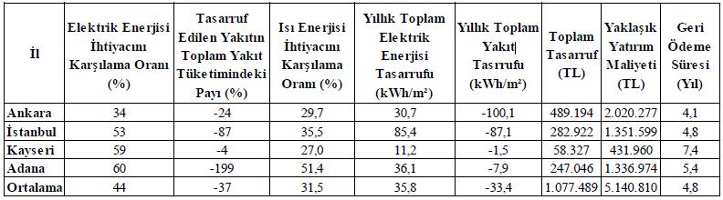 TÜRKİYE DE BULUNAN FARKLI BİNA TİPOLOJİLERİ İÇİN YERİNDE ÜRETİM POTANSİYELLERİNİN BELİRLENMESİ 2-TÜRKİYE DEKİ OFİS