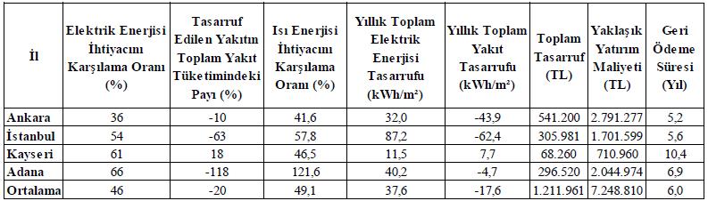 6,15 milyar kwh, net yakıt tasarrufu ise 718,7 milyon m³ doğalgaz eşdeğeri olarak hesaplanmıştır.