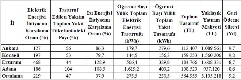 5,92 milyar kwh, net yakıt tasarrufu ise 1,07 milyar m³ doğalgaz eşdeğeri olarak hesaplanmıştır.