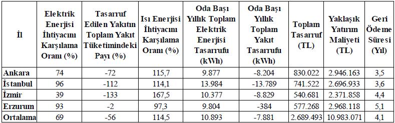 TÜRKİYE DE BULUNAN FARKLI BİNA TİPOLOJİLERİ İÇİN YERİNDE ÜRETİM POTANSİYELLERİNİN BELİRLENMESİ 4-TÜRKİYE DEKİ OTELLERİN YERİNDEN ÜRETİM POTANSİYELİ Geri ödeme süresi 10 yıl civarı ve daha kısa olan