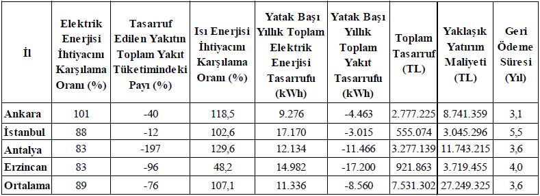 TÜRKİYE DE BULUNAN FARKLI BİNA TİPOLOJİLERİ İÇİN YERİNDE ÜRETİM POTANSİYELLERİNİN BELİRLENMESİ 5-TÜRKİYE DEKİ HASTANELERİN YERİNDEN