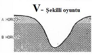 Eğer alt toprak ve ana materyal yumuşak ve erozyona uygun ise, V şeklinde kesitin yan duvarları tabana doğru kolaylıkla