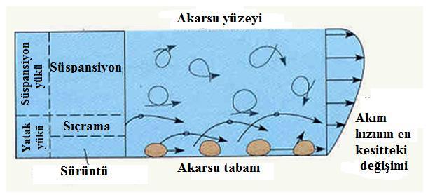 Dere suyunun taşıdığı materyale sediment denir. Sedimentin derelerde taşınması üç şekilde olmaktadır. 1- Süspansiyon halde veya askıda, 2- Sıçrama (saltasyon), 3- Sürüntü hareketi (yatak yükü) ile.