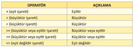 metinler kullanılabilir. Formül yazarken dikkat edilmesi gereken hususlar: Her formül = eşittir işaret ile başlar.