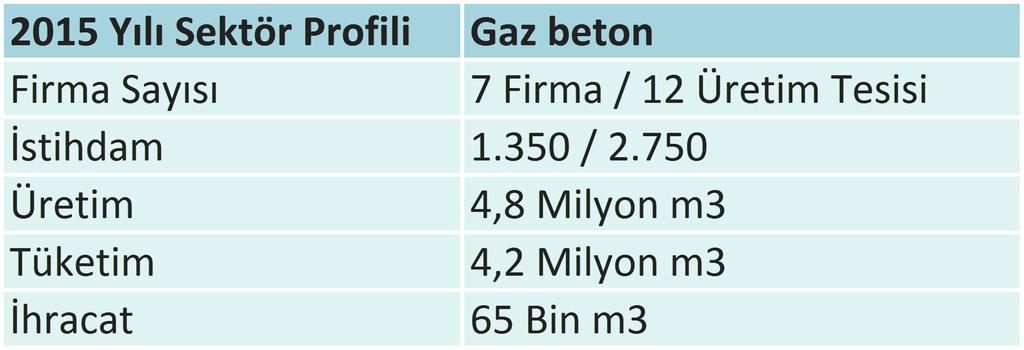 2014 Yılı Türkiye Gaz Beton Sektör Profili Kaynak: Türk Yapı Sektörü Raporu, 2014 Bu tabloda, 2013 yılı sektör verileri kullanılarak değerlendirme yapılmıştır.