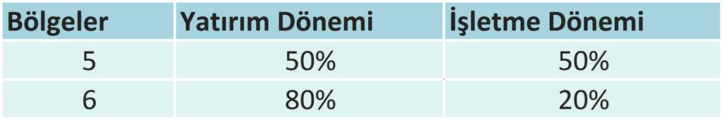 Ayrıca, aynı yatırıma katkı tutarından düşülmek üzere, bölgesel yatırımların teşviki uygulamaları ve büyük ölçekli yatırımların teşviki uygulaması kapsamında değerlendirilen yatırımlar için aşağıdaki