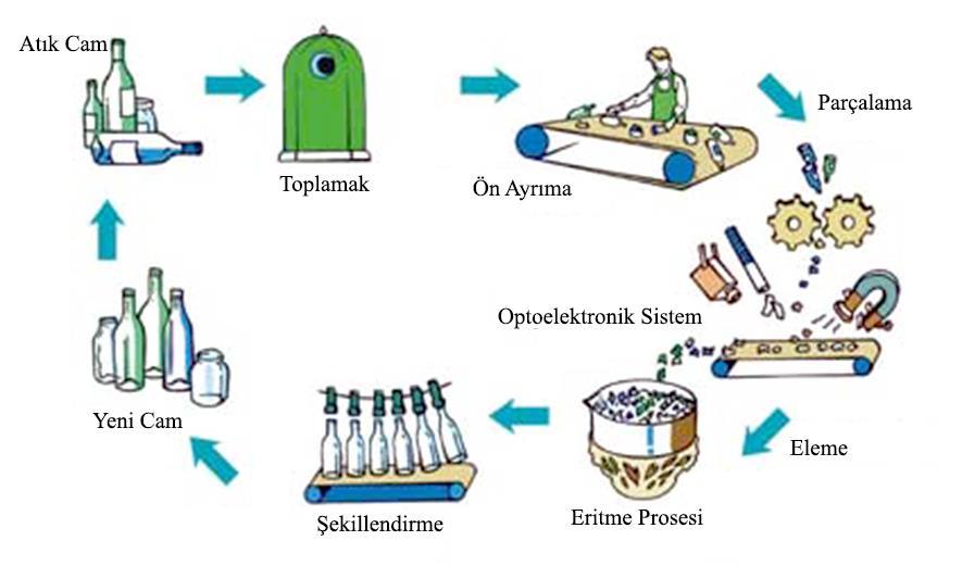 20 Şekil 2.4. Cam geri kazanım akış şeması (Karamangil, 2008) Metal ambalaj atıklarının geri kazanımı Ambalajlamada iki çeşit metal kullanılmaktadır: alüminyum ve demir-çelik.
