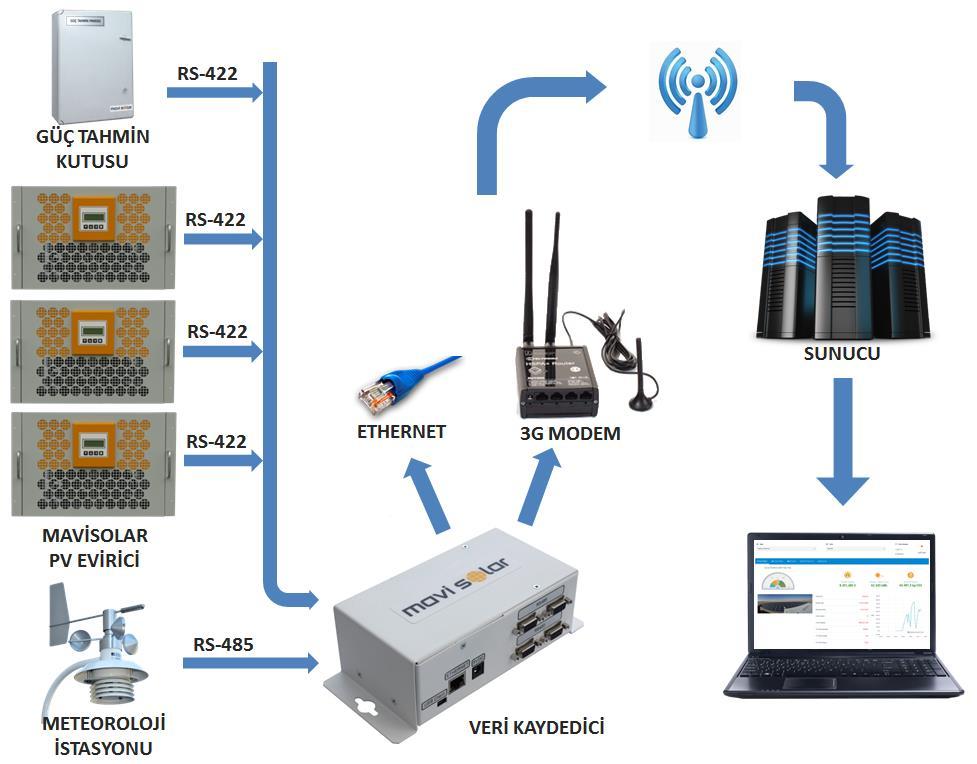 Bu amaçla veri kaydetme ünitesi Fotovoltaik elektrik üretiminin içerisinde yer alan tüm eviricileri RS-422 veri hattı üzerinden, meteoroloji sensörünü ise RS-485 veri hattı üzerinden 15 dakika