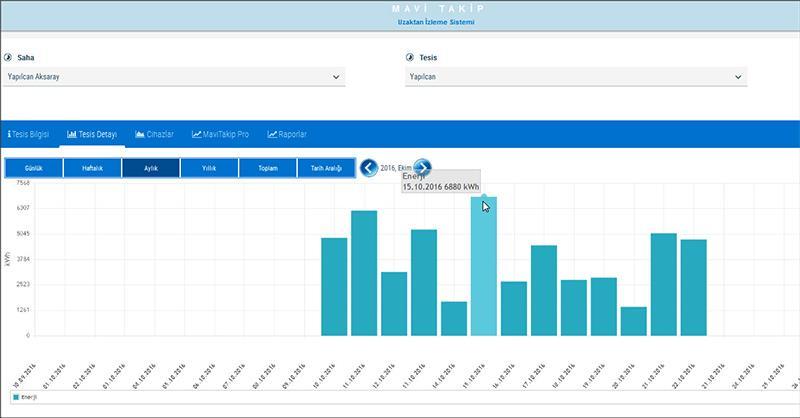 İster santralin, isterseniz her bir eviricinin günlük, haftalık, aylık, yıllık, toplam ve istenilen tarihler arası verileri portalden izlenebilir.