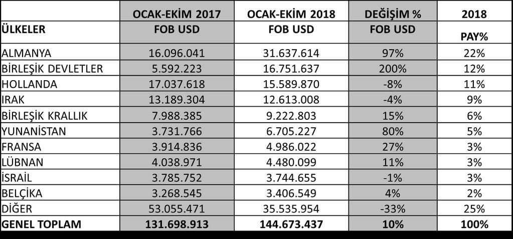 2.2 UMSMİB Ülkeler Bazında İhracat Değerlendirmesi (İlk 10 Ülke) UİB ARGE ŞUBESİ