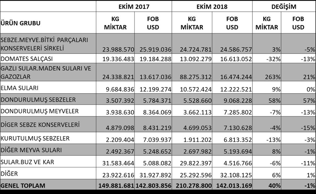 1.1 MALGRUBU BAZINDA İHRACAT DEĞERLENDİRMELERİ 1.1.1 Türkiye Geneli Mal Grubu Bazında İhracat Değerlendirmesi Tablo 1.