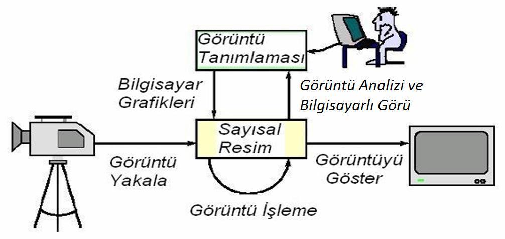 Dijital görüntü işlemede temel kavramlar Sayısal Görüntü İşleme; bilgisayar yardımı ile raster verilerin (uydu görüntüleri) işlenmesiyle özelliklerinin ve görüntüsünün