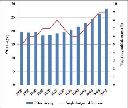 (a) (b) Şekil 1: (a). Türkiye de yıllara göre ortanca yaş ve yaşlı bağımlılık oranlarındaki değişimler, 1950-2010; (b).