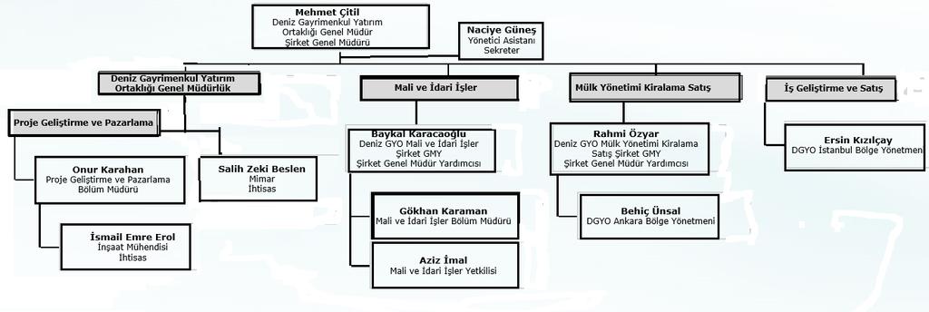 1.3 Şirketin organizasyon, sermaye, ortaklık yapısı ile bunlara ilişkin dönem içindeki değişiklikler 1.3.1 Şirketin organizasyonu ve dönem içindeki değişiklikler Şirket imizde, Raporlama döneminde, İş Geliştirme ve Satış Bölümünde "Genel Müdür Yardımcısı unvanı ile Hakan Hamdi VAROL 01.