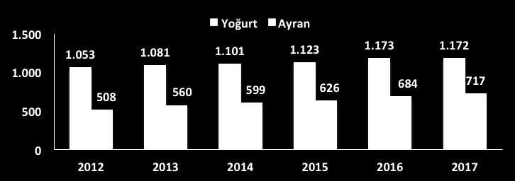 Yoğurt ve Ayran Üretimi Ayran ve