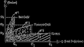 Gerilme-Deformasyon Eğrilerinin Yorumlanması (2) Eğrisinin altındaki (A2) alanı incelenecek olursa, bu alanın (A1) alanına oranla daha büyük olduğunu görebiliriz.