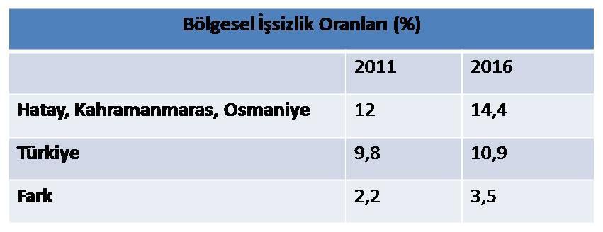 Türkiye İstatistik Kurumu tarafından alınan bilgilere göre, 2016 yılında ülkemizin işsizlik oranı %10,9 olarak açıklanırken, Hatay ın da içerisinde yer aldığı TR63