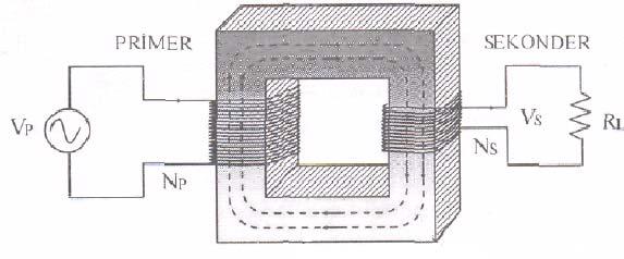 Çalışma Prensibi Primer sargılarına uygulanan alternatif gerilim nüve üzerine sarılı primer sargıları tarafından manyetik bir alan oluşturur Oluşan manyetik alan sekonder sargılarını keserek