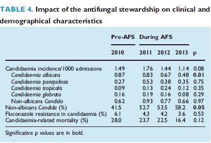 Antifungal yönetim işe yarıyor mu?