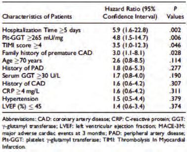 Platelet GGT activity was as an independent predictor for MACEs in patients with ACS during the 3 months follow-up. Table.