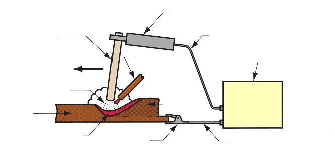 Kaynaklı İmalatta Tasarım 1 Kaynak Yöntemlerinin İki Temel Kategorisi Ark Kaynağı (Arc Welding=AW) Eritme kaynağı birleştirme, birleştirilecek iki parçanın, bazen bağlantıya ilave metal ekleyerek