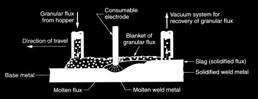 bir menbadan koruyucu gazlı çıplak tel elektrot kullanıldığında ise, MIG/MAG kaynağının özel bir türü haline gelir.