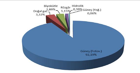 1.2. LİSANSSIZ ÜRETİM Tablo 1.7 2017 Yılı Ayı Sonu İtibariyle Lisanssız Elektrik Kurulu Gücünün Kaynaklara Göre Dağılımı (MW) Kaynak Türü Kurulu Güç (MW) Oran (%) Güneş (Fotovoltaik) 1.