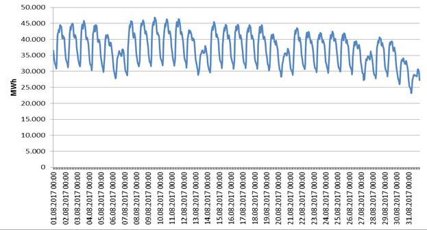 2. TÜKETİM 2.1. FİİLİ TÜKETİM Şekil 2.1. 2017 Döneminde Elektrik Tüketiminin Saatlik Gelişimi (MWh) Şekil 2.