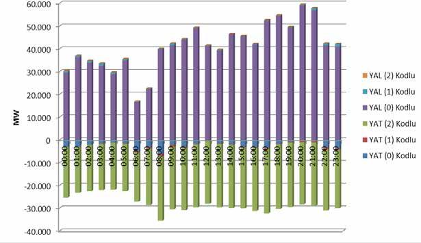 Şekil 4.7 2017 Döneminde Dengeleme Güç Piyasasında (DGP) Verilen Talimatların Saatlik Bazda Dağılımı (MW) Şekil 4.